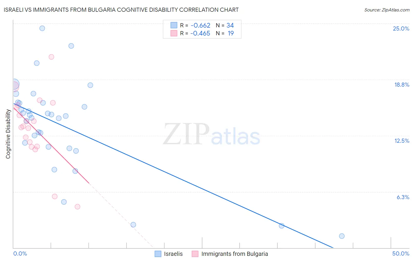 Israeli vs Immigrants from Bulgaria Cognitive Disability