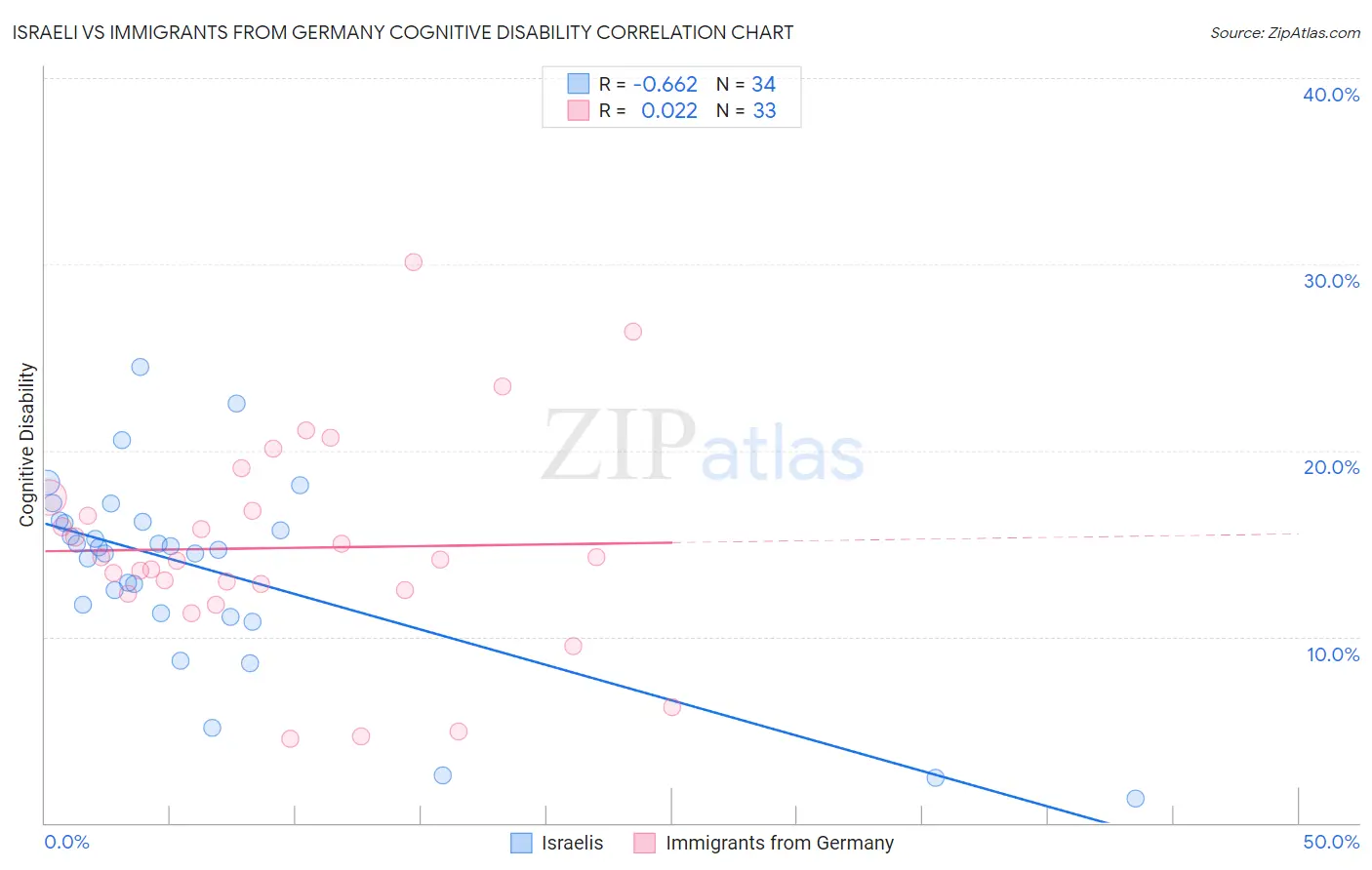 Israeli vs Immigrants from Germany Cognitive Disability