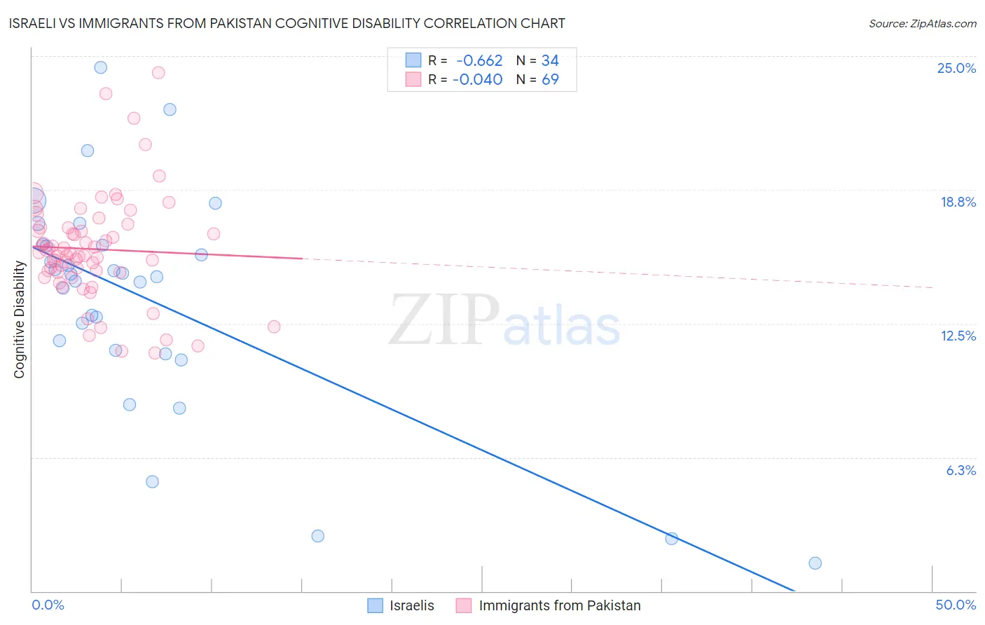 Israeli vs Immigrants from Pakistan Cognitive Disability