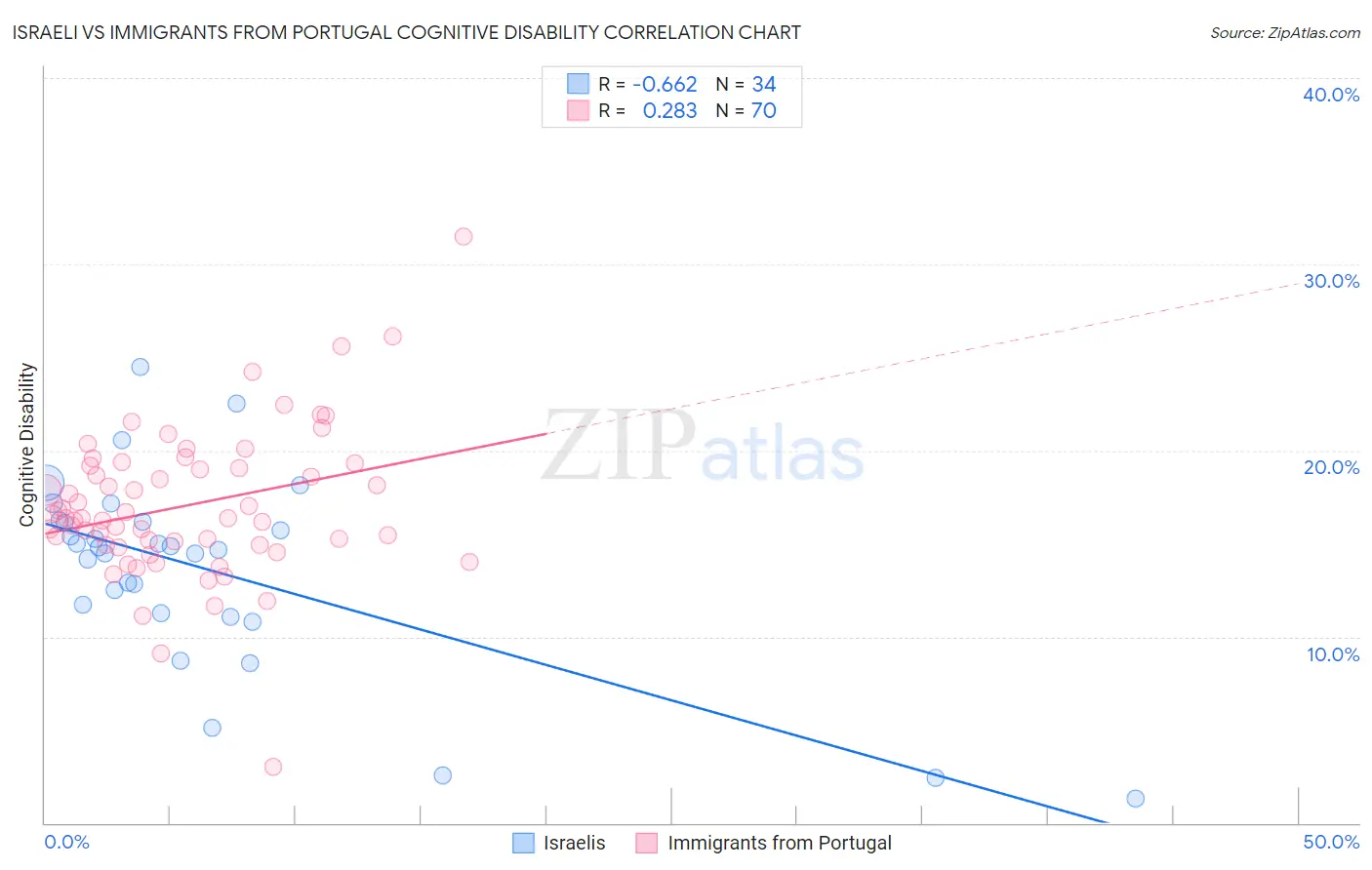 Israeli vs Immigrants from Portugal Cognitive Disability