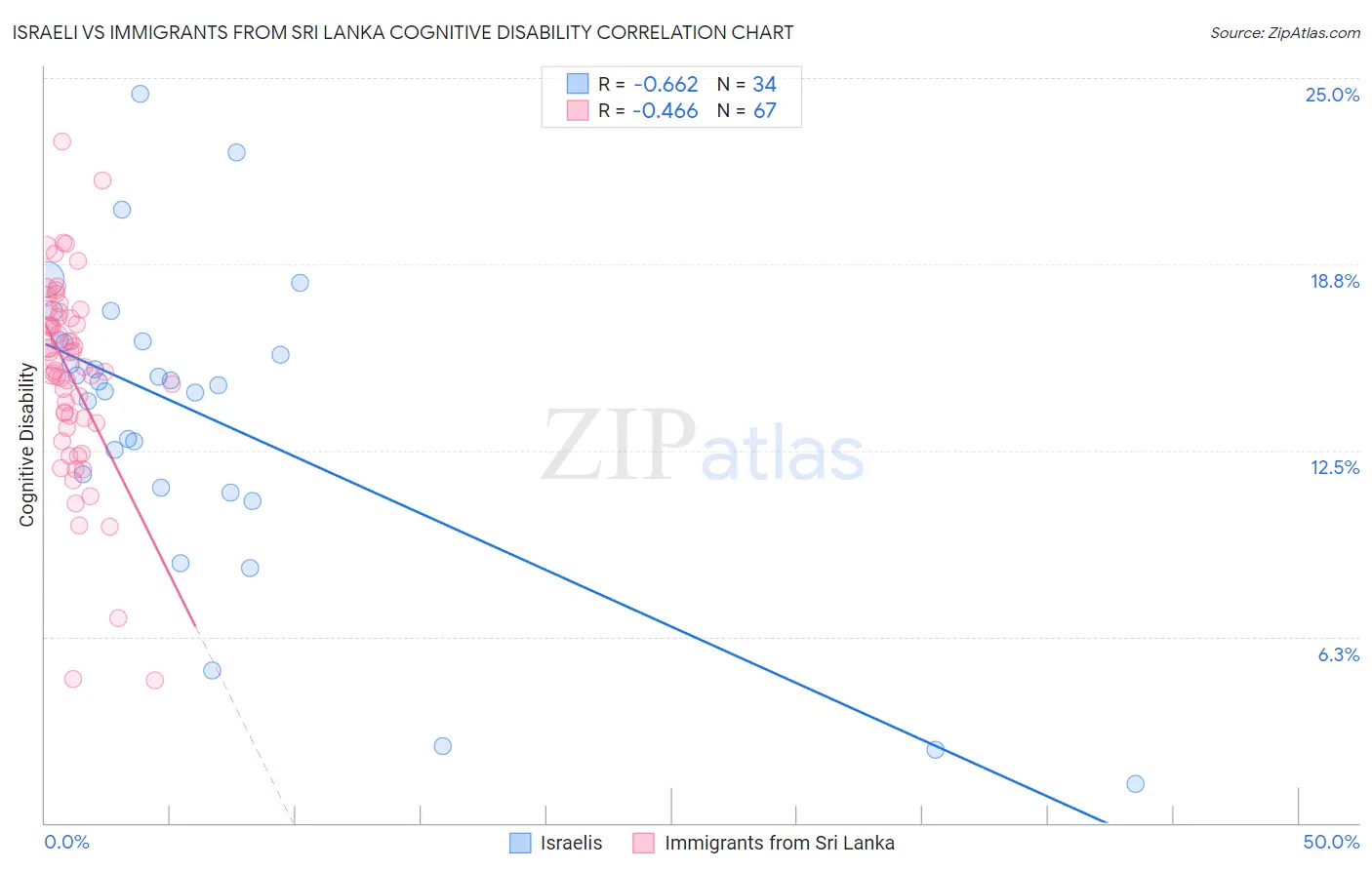 Israeli vs Immigrants from Sri Lanka Cognitive Disability