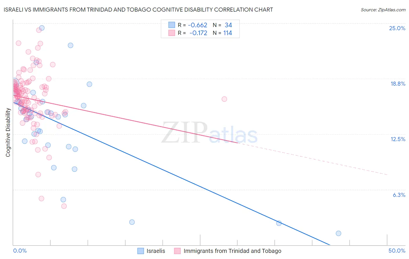 Israeli vs Immigrants from Trinidad and Tobago Cognitive Disability