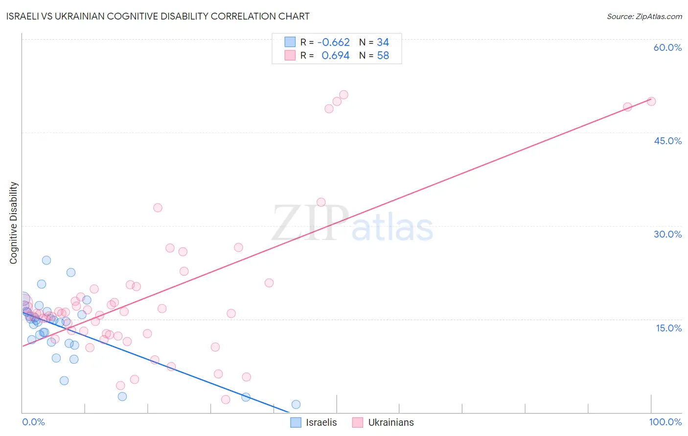 Israeli vs Ukrainian Cognitive Disability