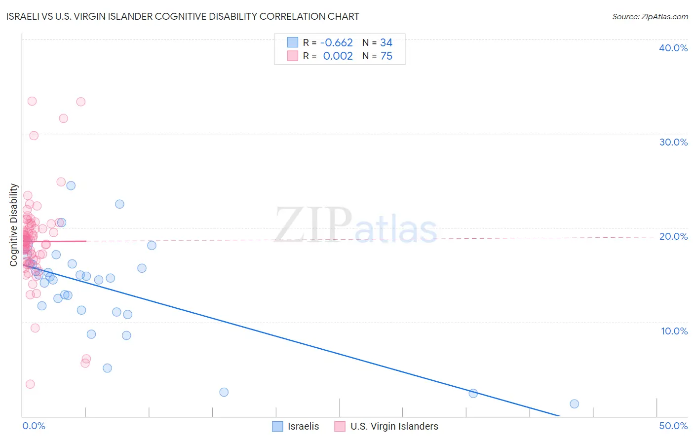 Israeli vs U.S. Virgin Islander Cognitive Disability