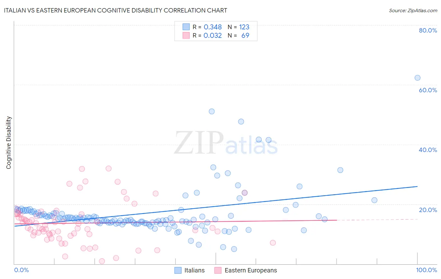 Italian vs Eastern European Cognitive Disability