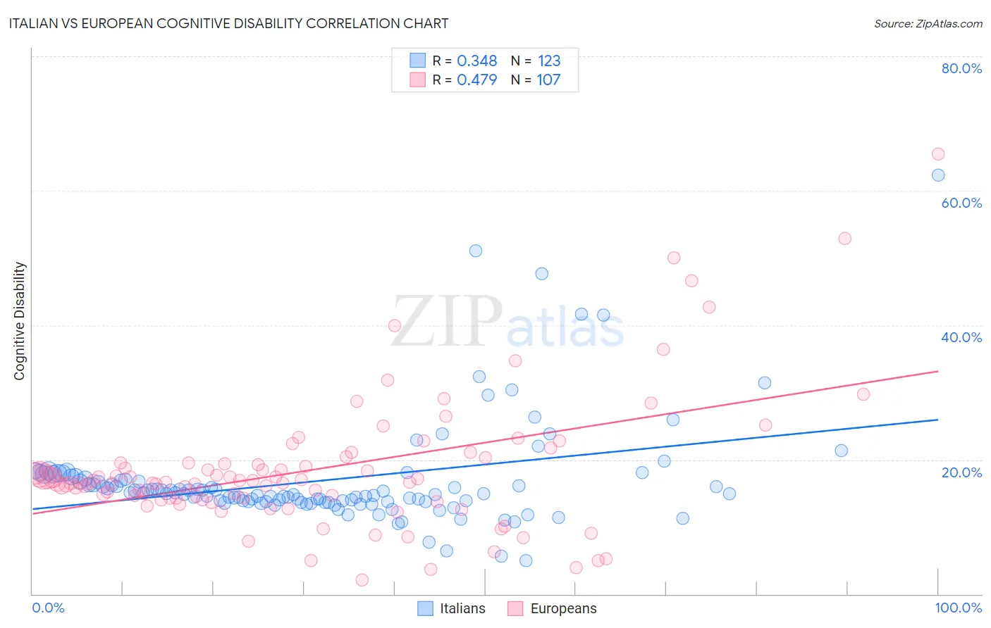 Italian vs European Cognitive Disability