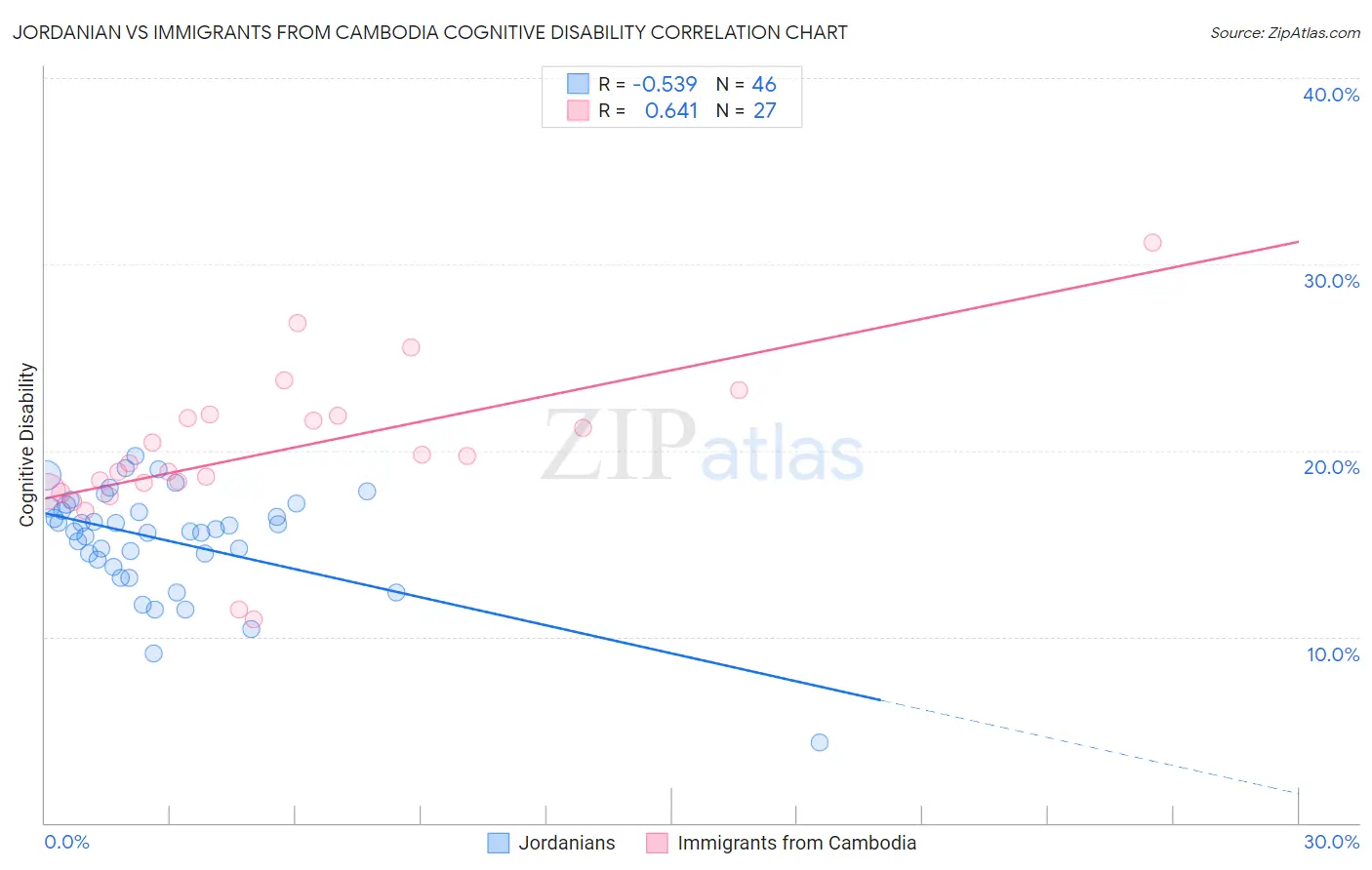 Jordanian vs Immigrants from Cambodia Cognitive Disability