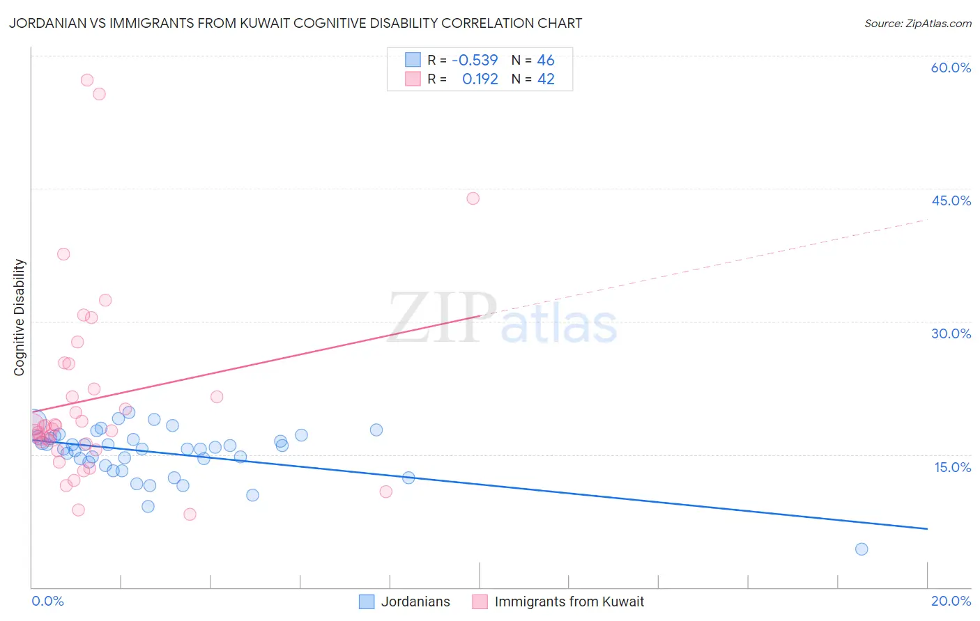 Jordanian vs Immigrants from Kuwait Cognitive Disability