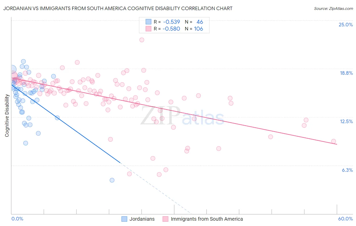 Jordanian vs Immigrants from South America Cognitive Disability