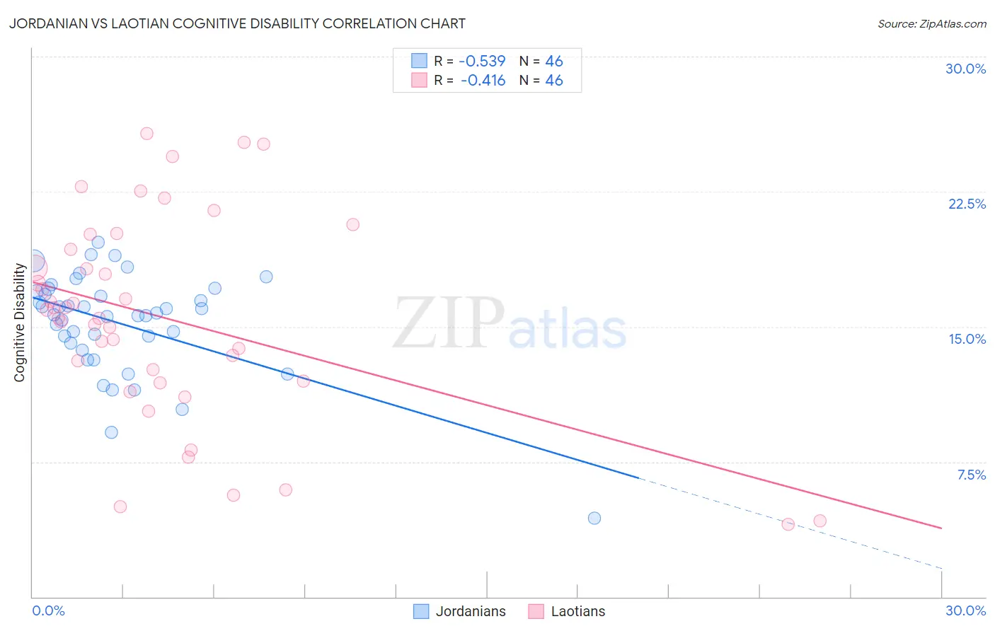 Jordanian vs Laotian Cognitive Disability