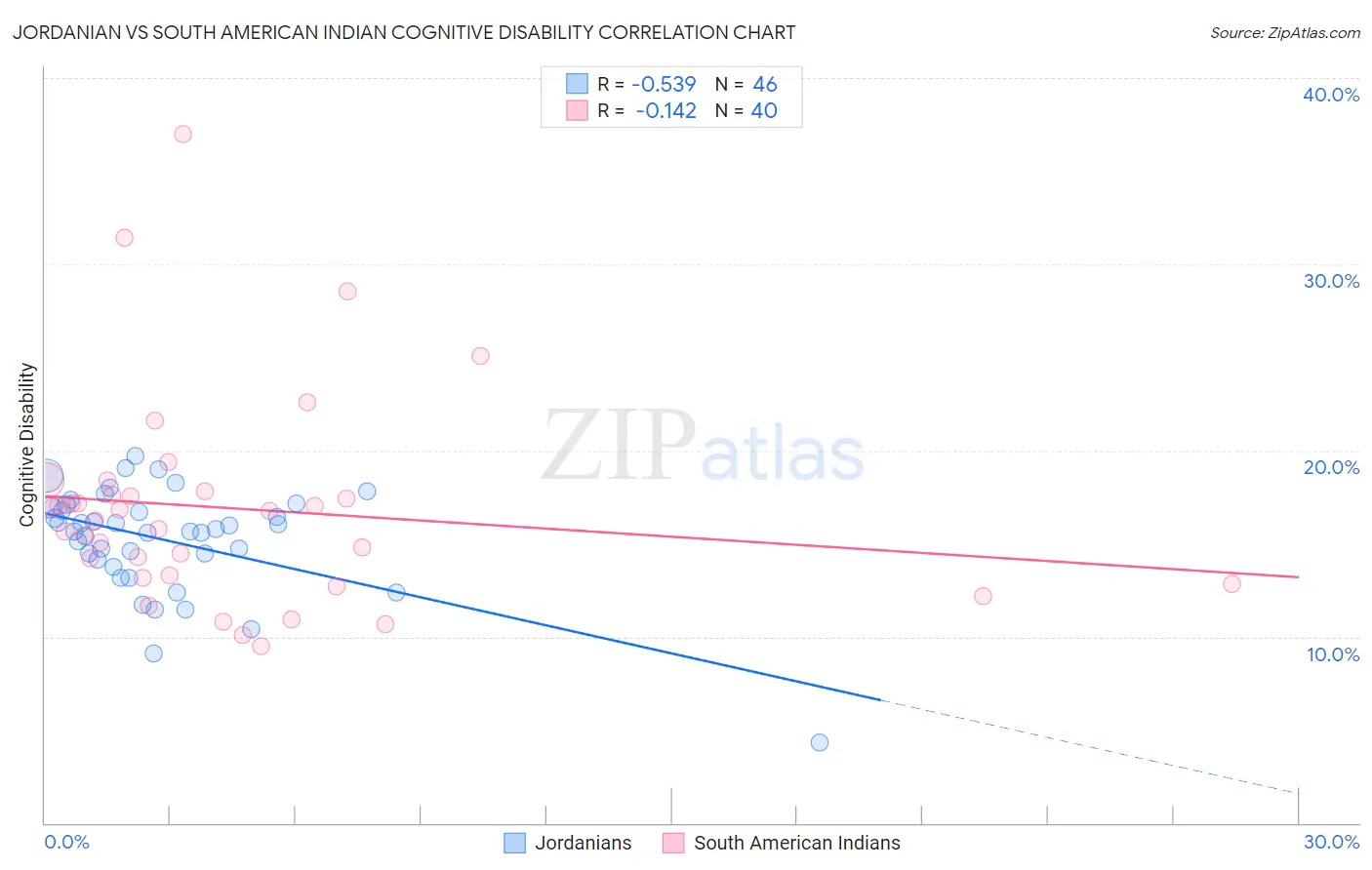 Jordanian vs South American Indian Cognitive Disability