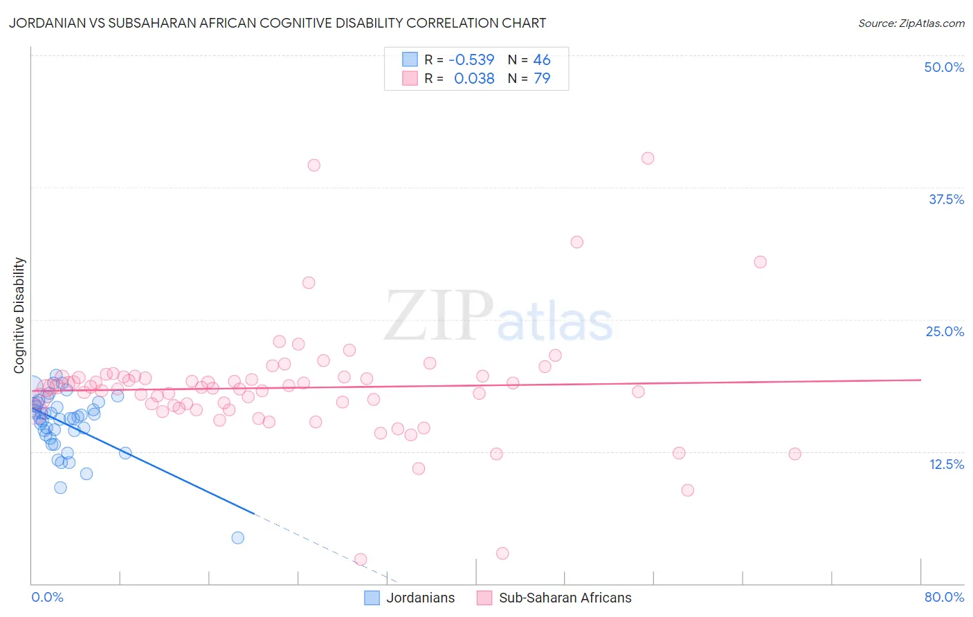 Jordanian vs Subsaharan African Cognitive Disability