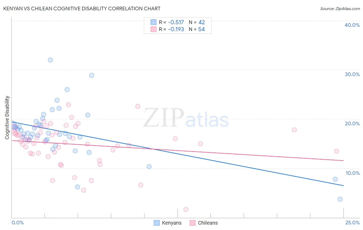 Kenyan vs Chilean Cognitive Disability