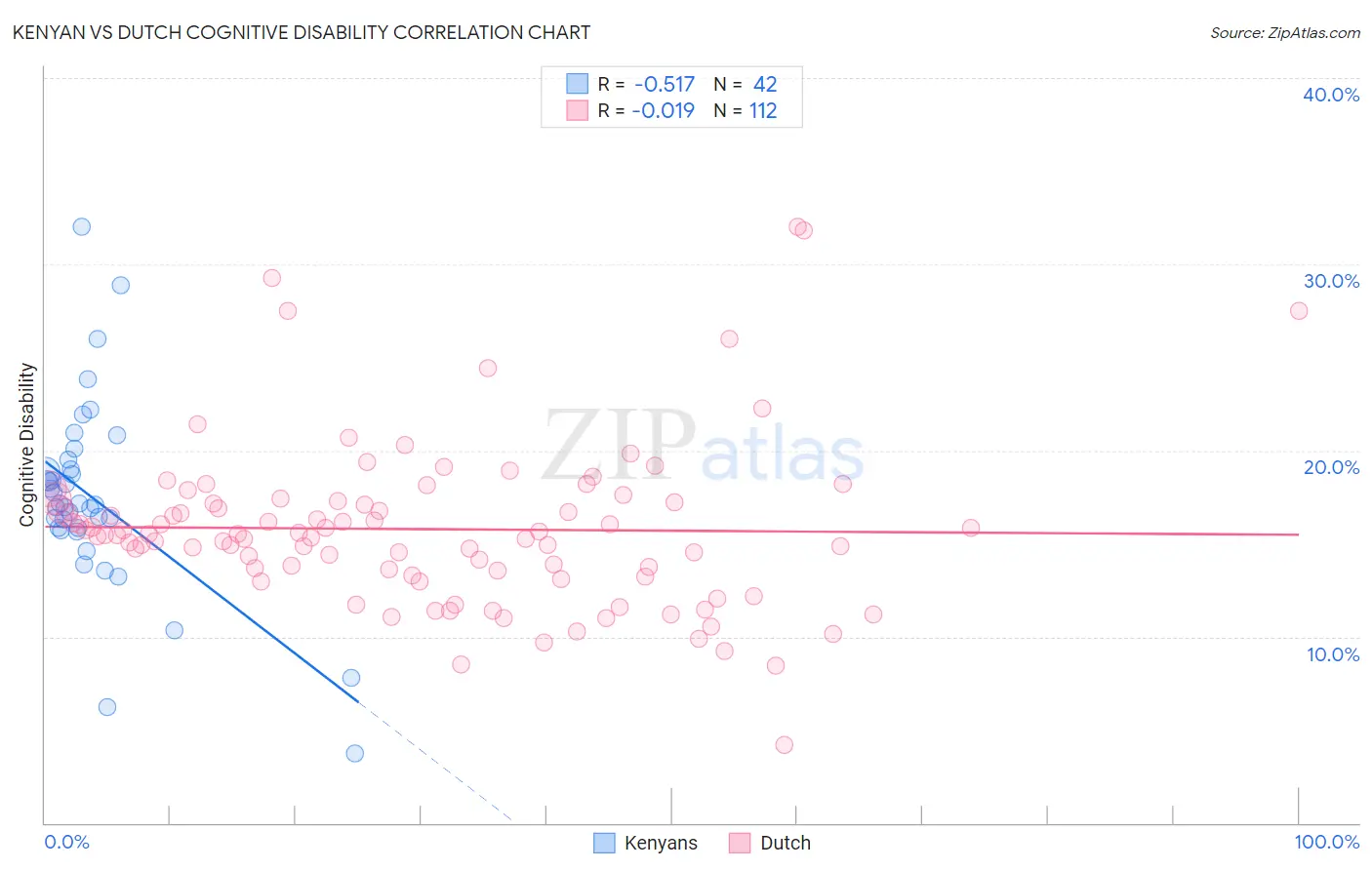 Kenyan vs Dutch Cognitive Disability