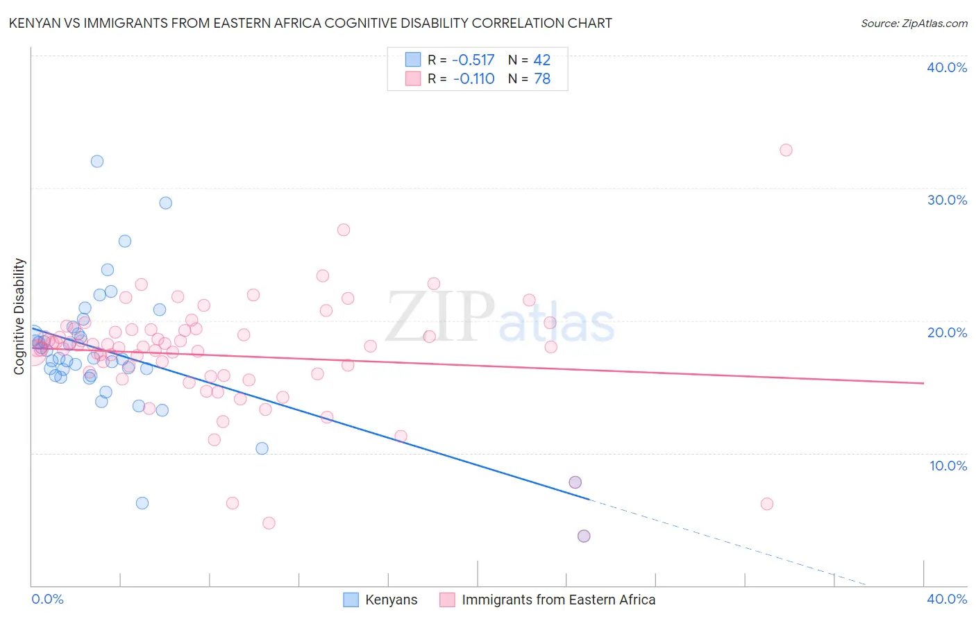 Kenyan vs Immigrants from Eastern Africa Cognitive Disability