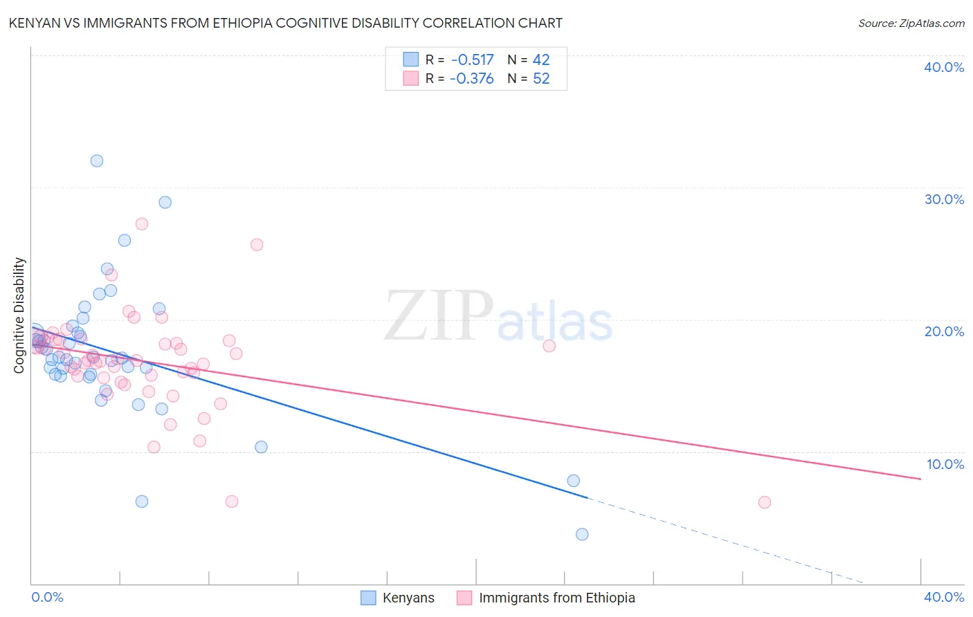 Kenyan vs Immigrants from Ethiopia Cognitive Disability