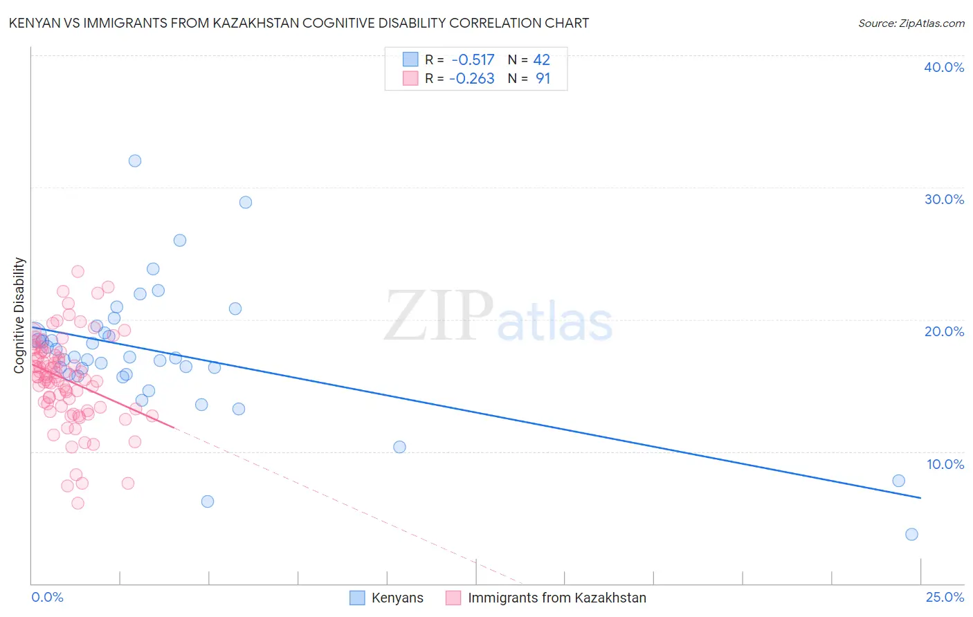 Kenyan vs Immigrants from Kazakhstan Cognitive Disability