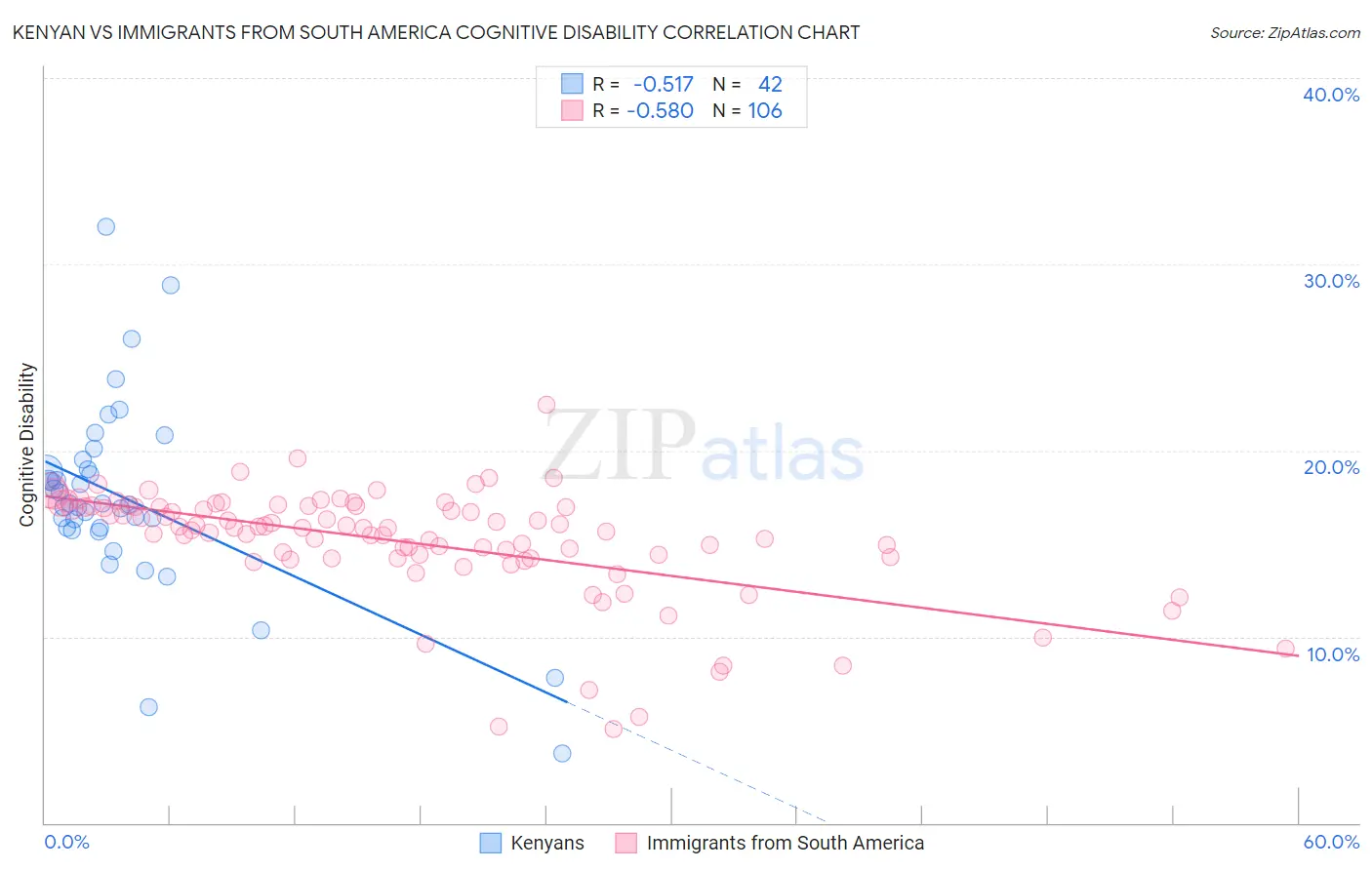 Kenyan vs Immigrants from South America Cognitive Disability