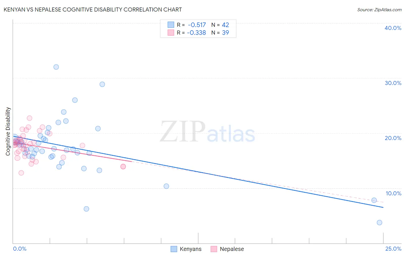 Kenyan vs Nepalese Cognitive Disability