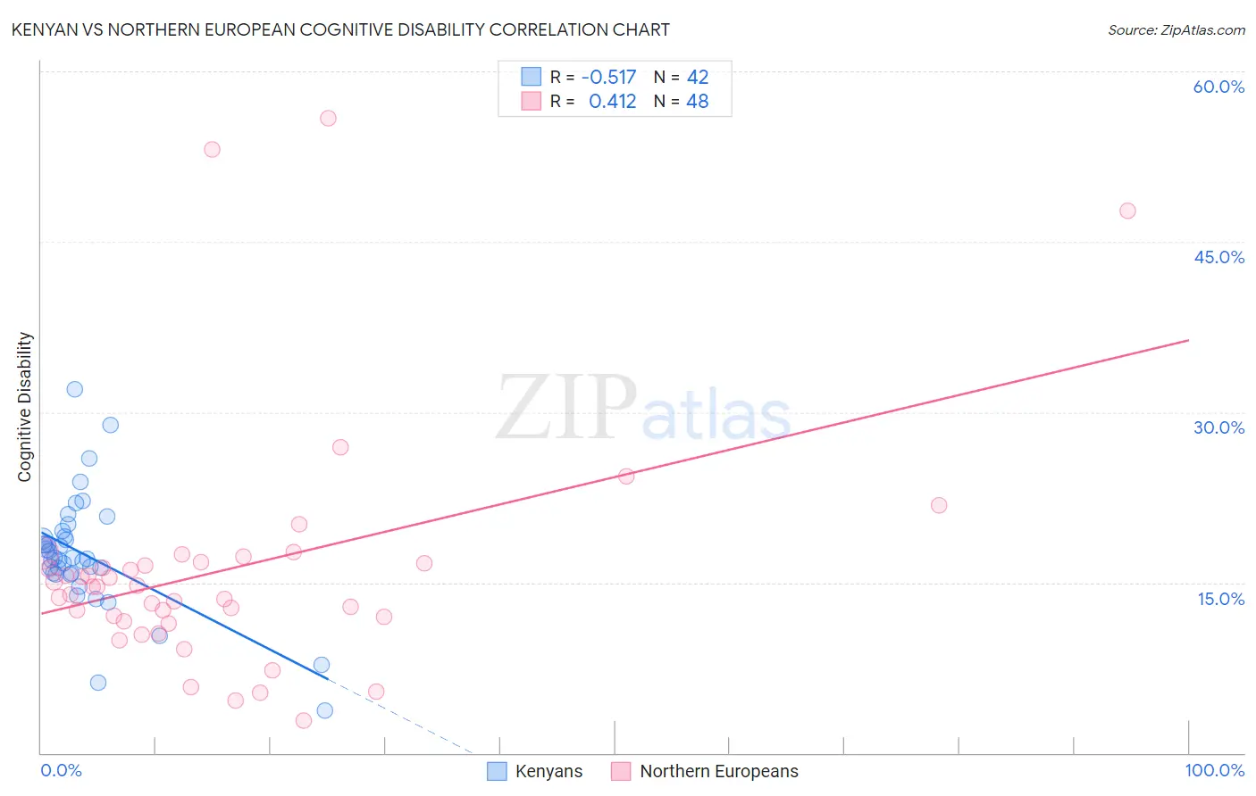 Kenyan vs Northern European Cognitive Disability