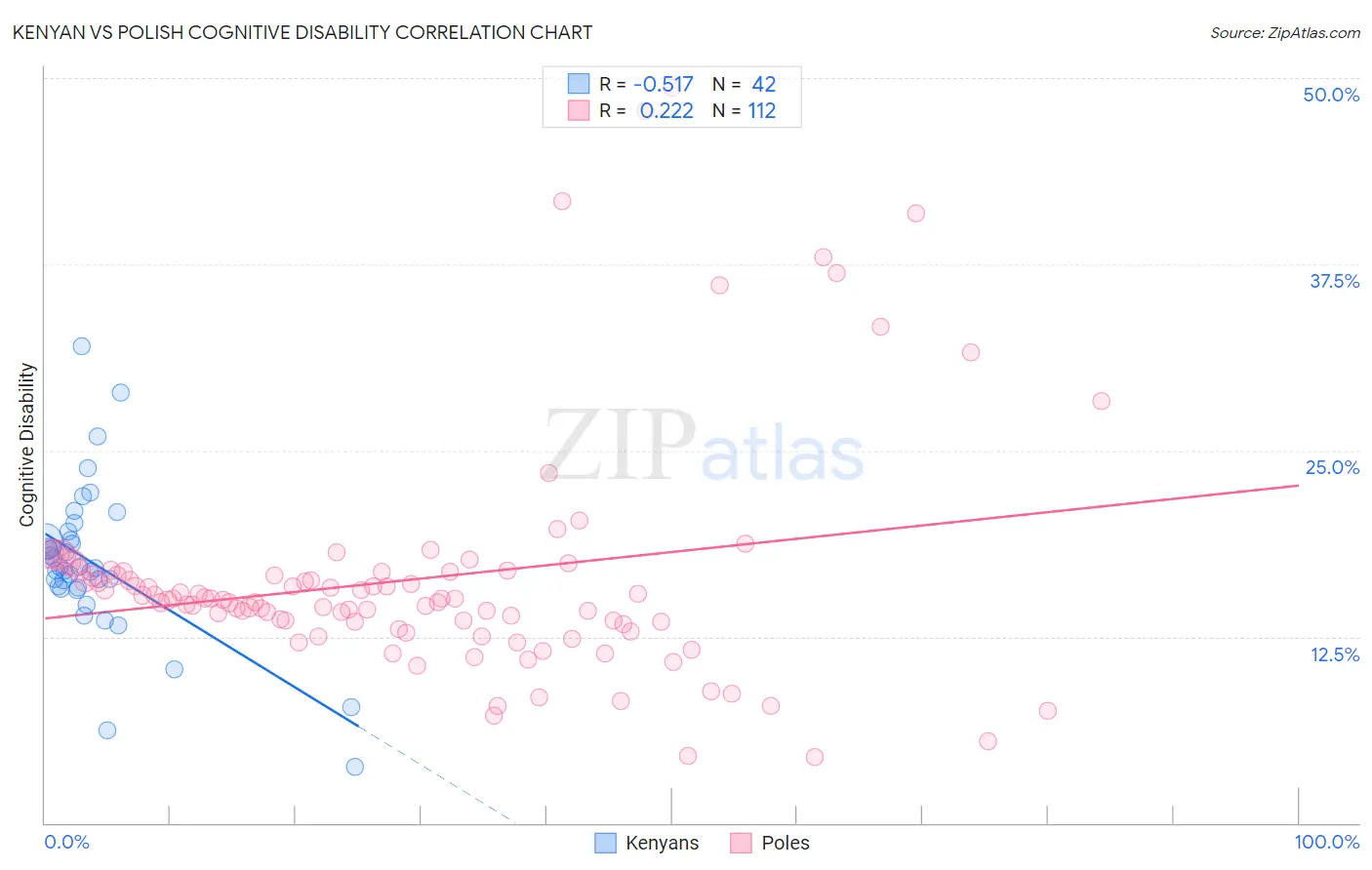 Kenyan vs Polish Cognitive Disability