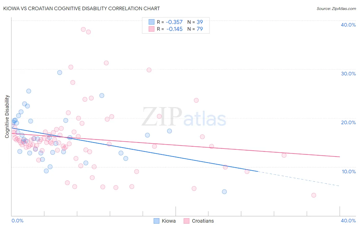 Kiowa vs Croatian Cognitive Disability