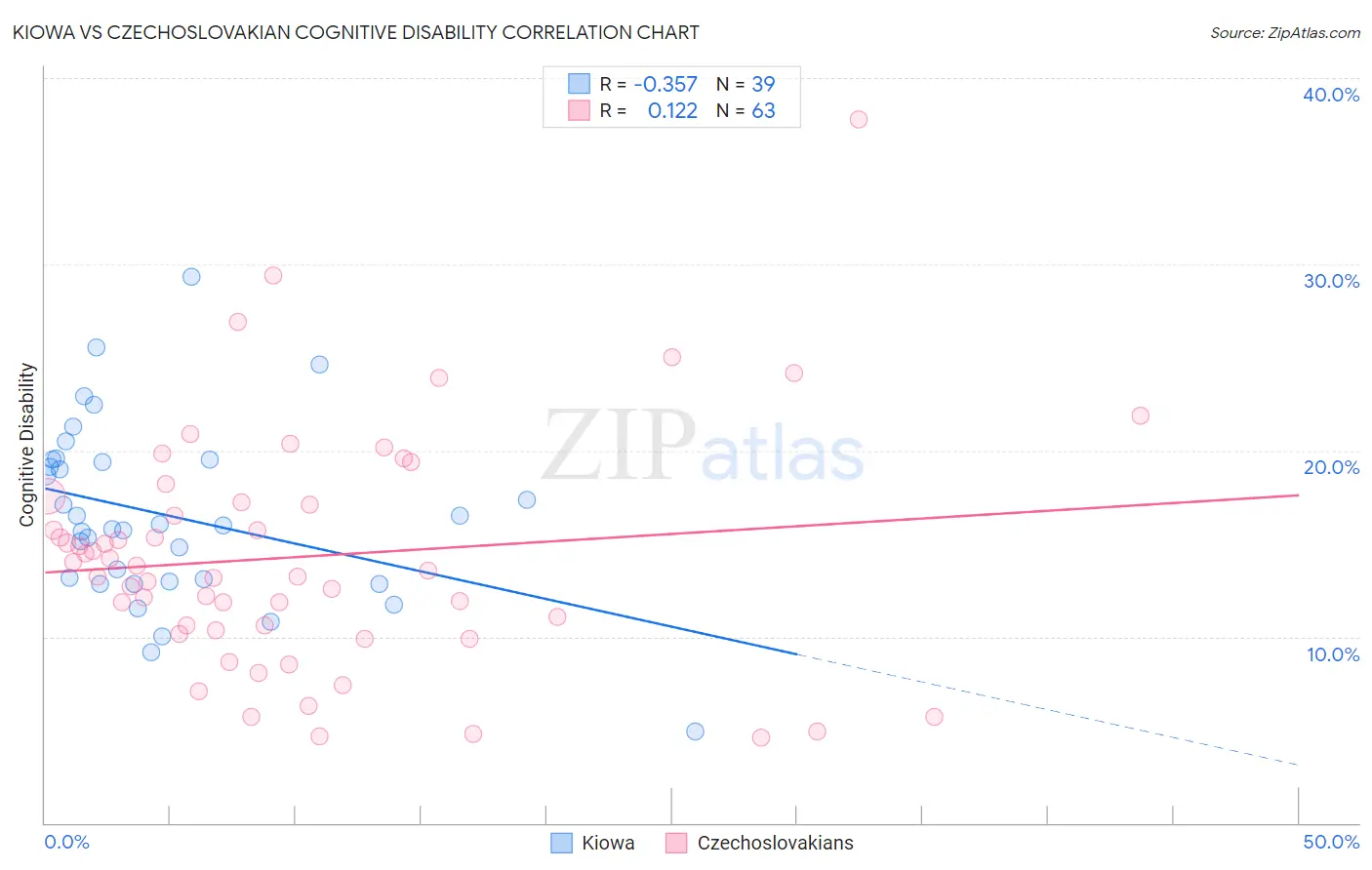 Kiowa vs Czechoslovakian Cognitive Disability