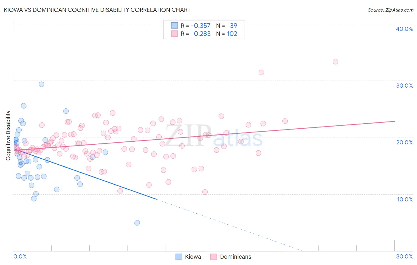 Kiowa vs Dominican Cognitive Disability