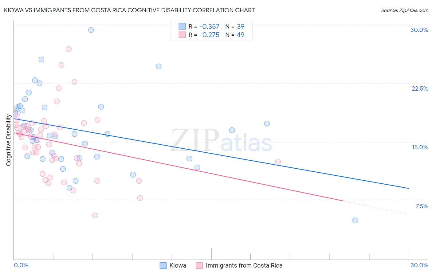 Kiowa vs Immigrants from Costa Rica Cognitive Disability