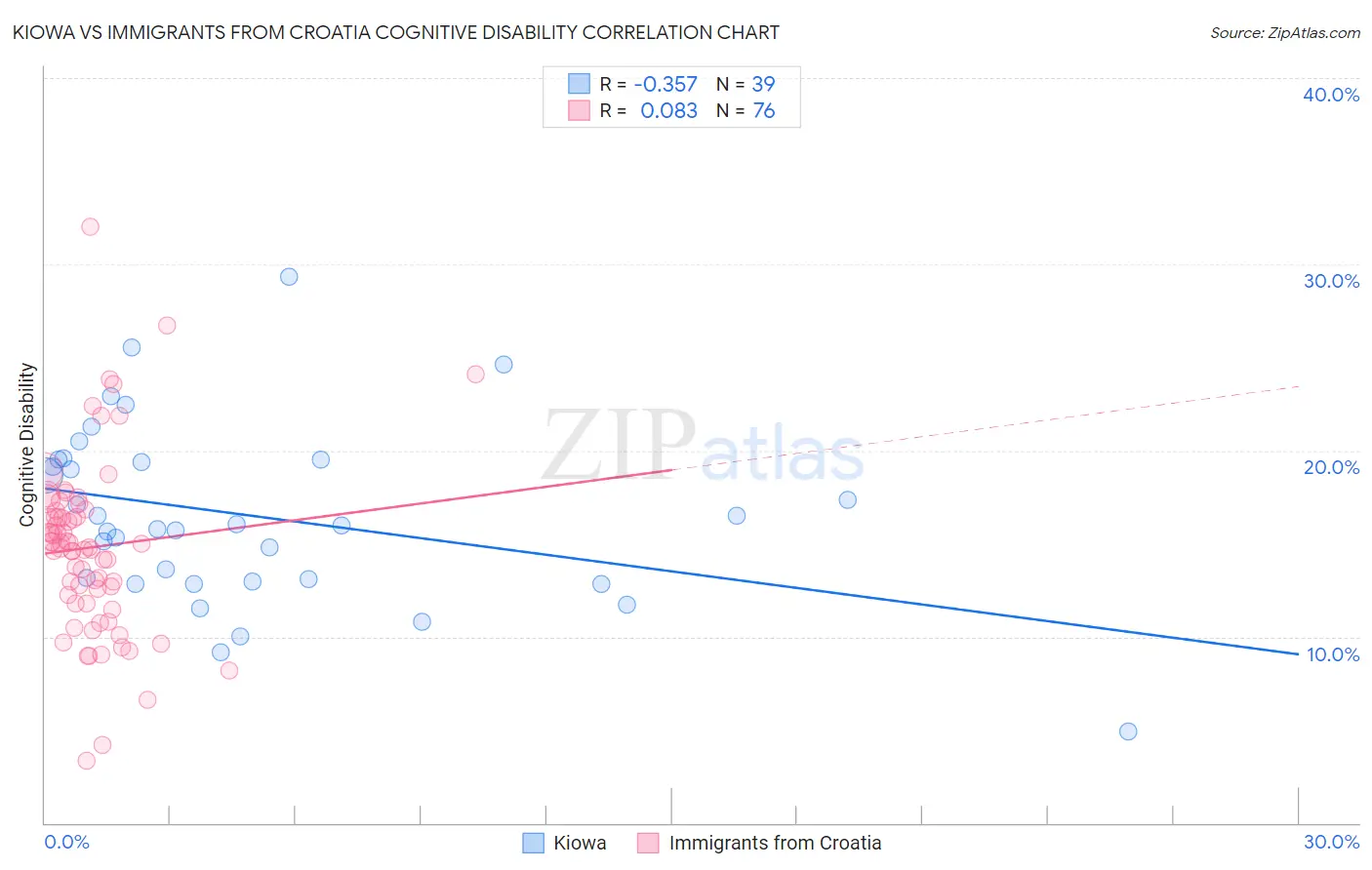 Kiowa vs Immigrants from Croatia Cognitive Disability