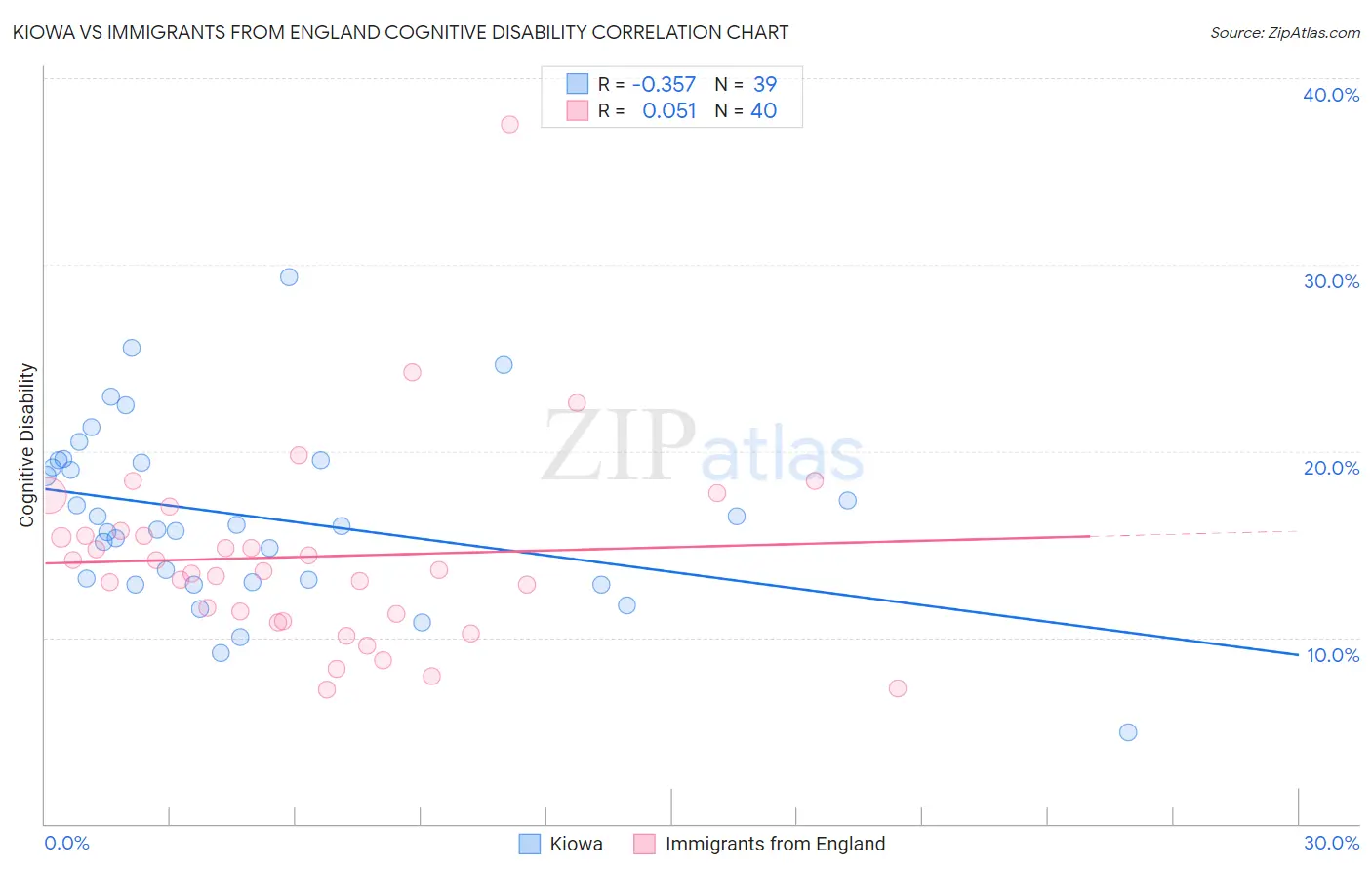 Kiowa vs Immigrants from England Cognitive Disability