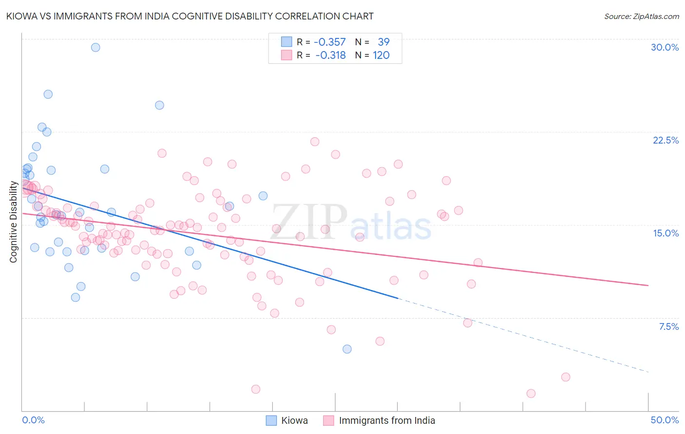 Kiowa vs Immigrants from India Cognitive Disability