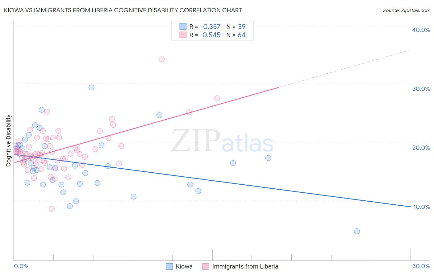 Kiowa vs Immigrants from Liberia Cognitive Disability