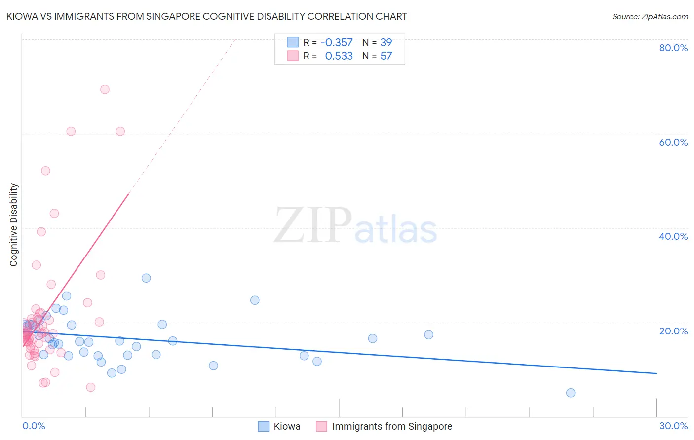 Kiowa vs Immigrants from Singapore Cognitive Disability