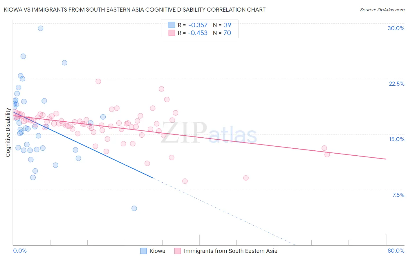 Kiowa vs Immigrants from South Eastern Asia Cognitive Disability