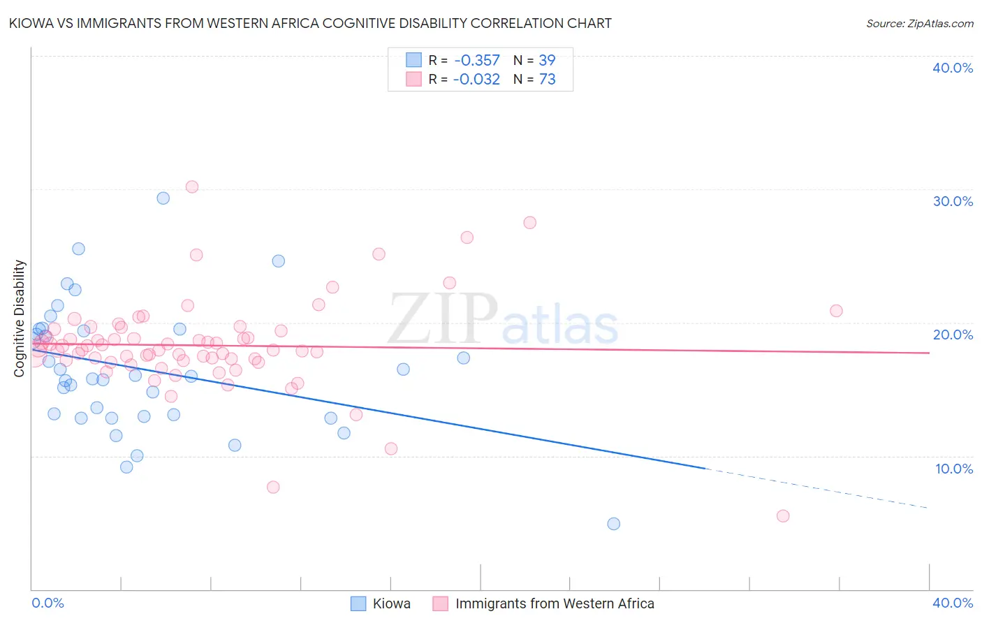 Kiowa vs Immigrants from Western Africa Cognitive Disability