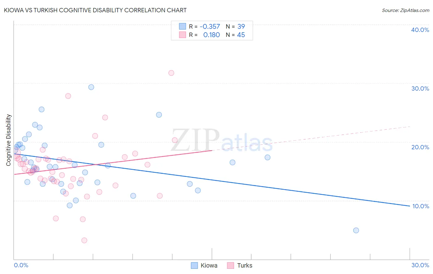 Kiowa vs Turkish Cognitive Disability