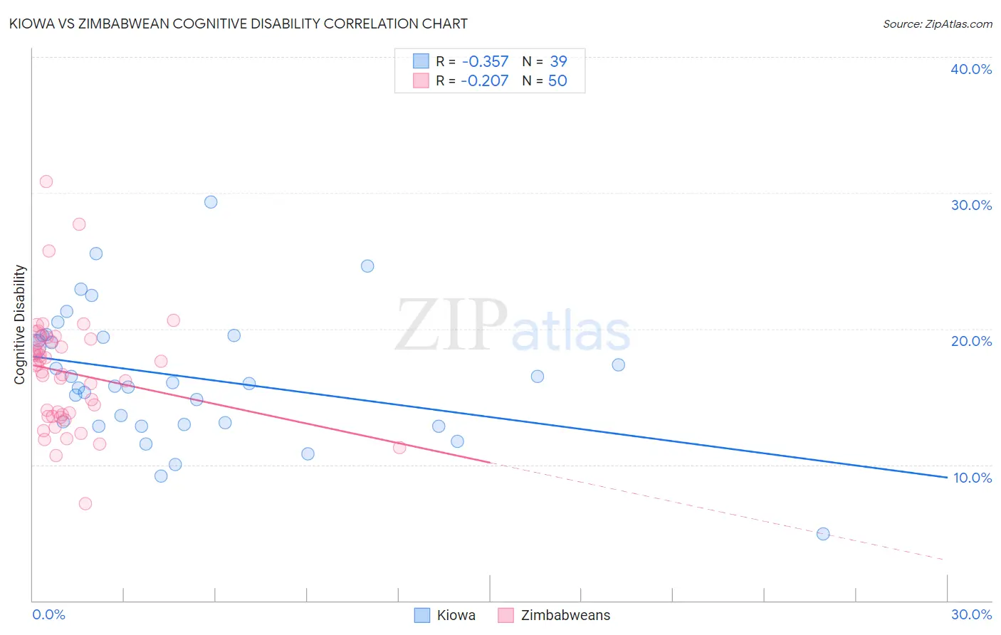 Kiowa vs Zimbabwean Cognitive Disability