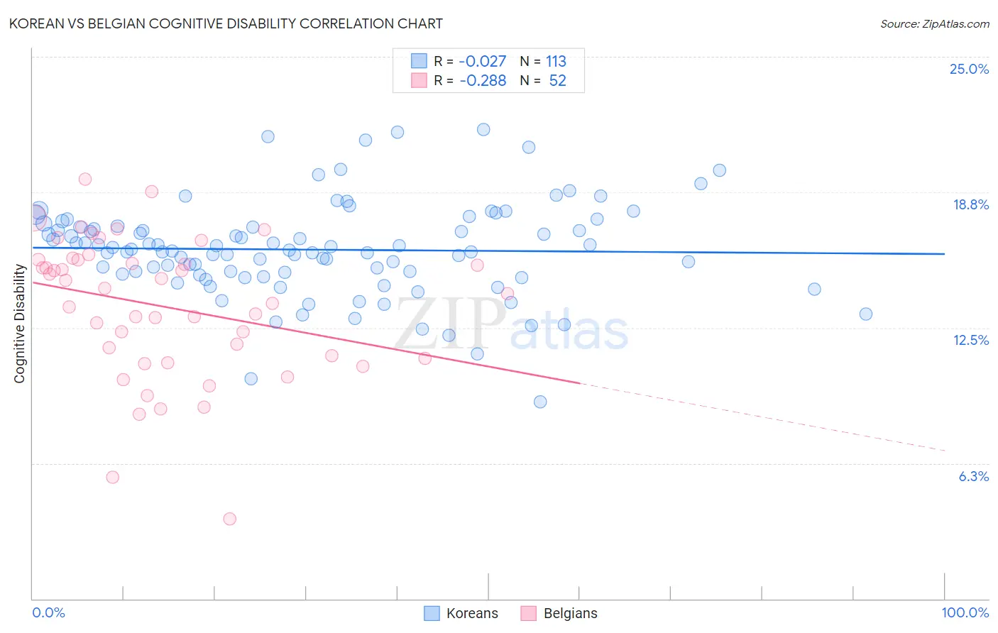 Korean vs Belgian Cognitive Disability