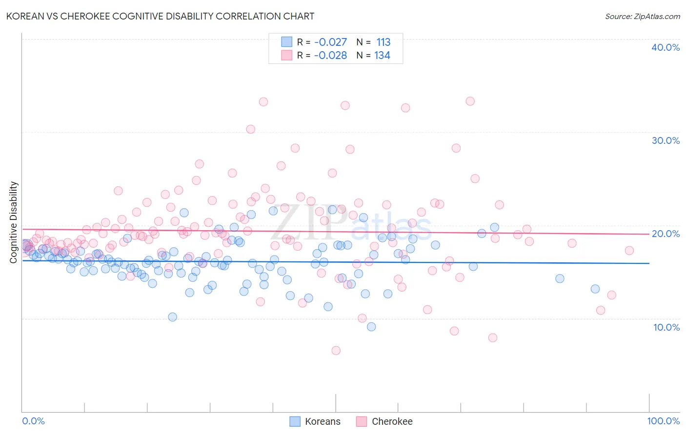 Korean vs Cherokee Cognitive Disability