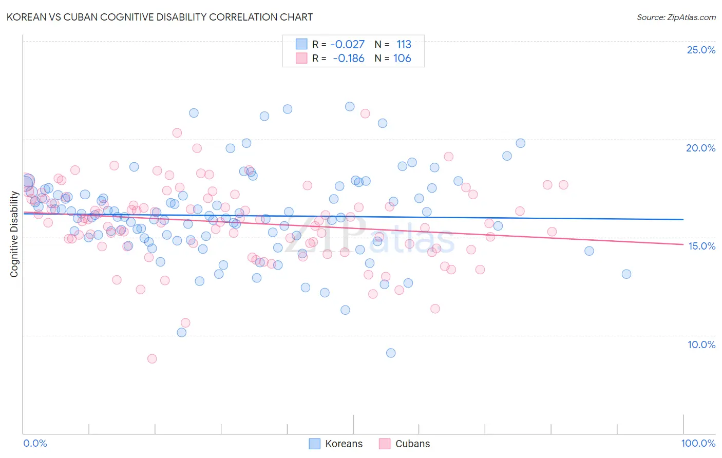 Korean vs Cuban Cognitive Disability