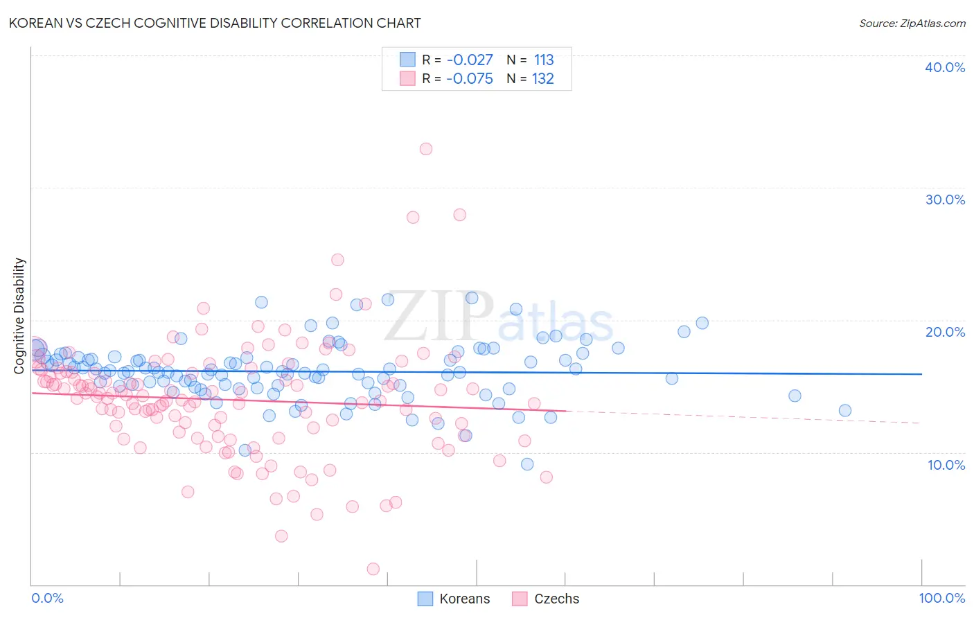 Korean vs Czech Cognitive Disability