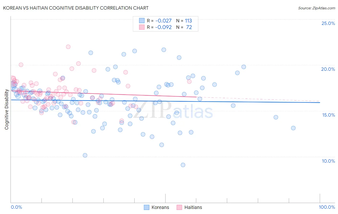 Korean vs Haitian Cognitive Disability