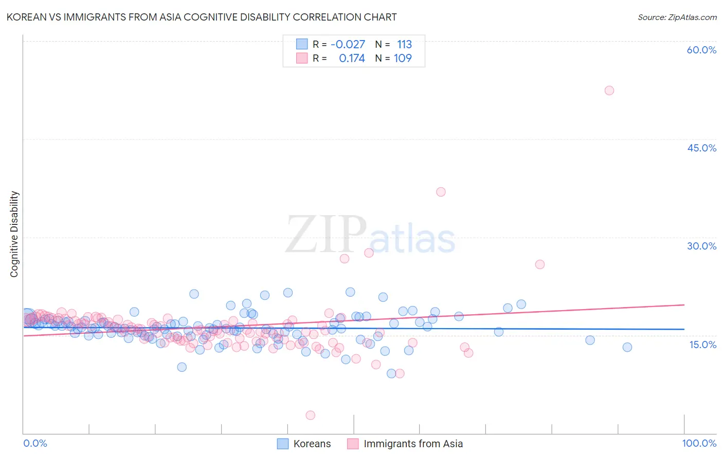 Korean vs Immigrants from Asia Cognitive Disability