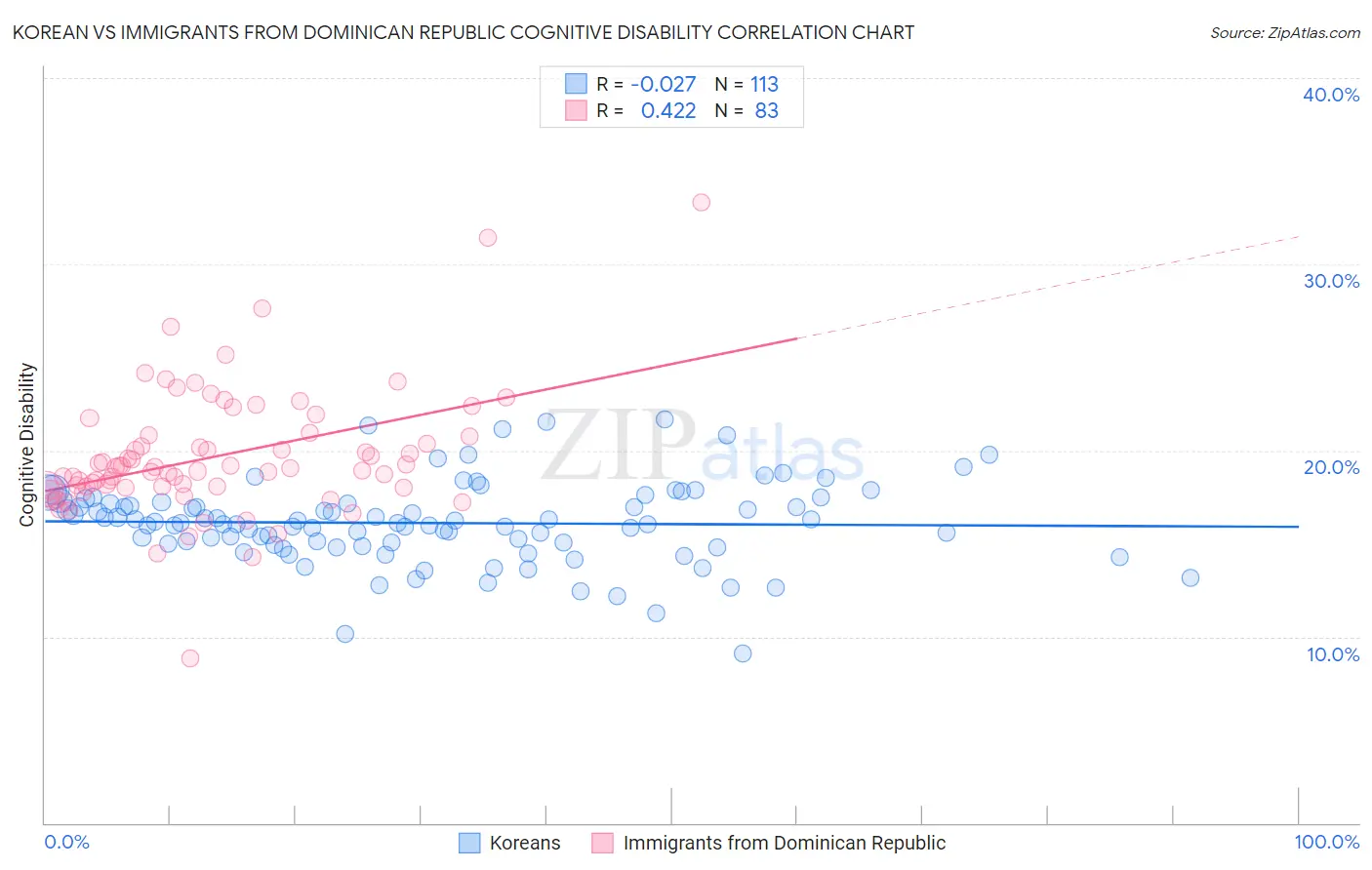 Korean vs Immigrants from Dominican Republic Cognitive Disability