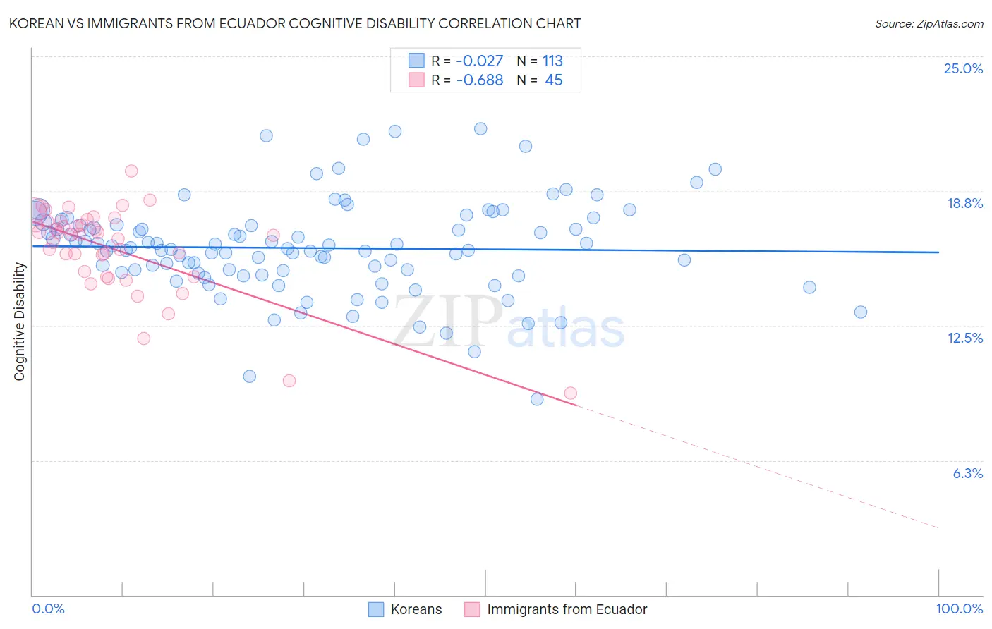 Korean vs Immigrants from Ecuador Cognitive Disability