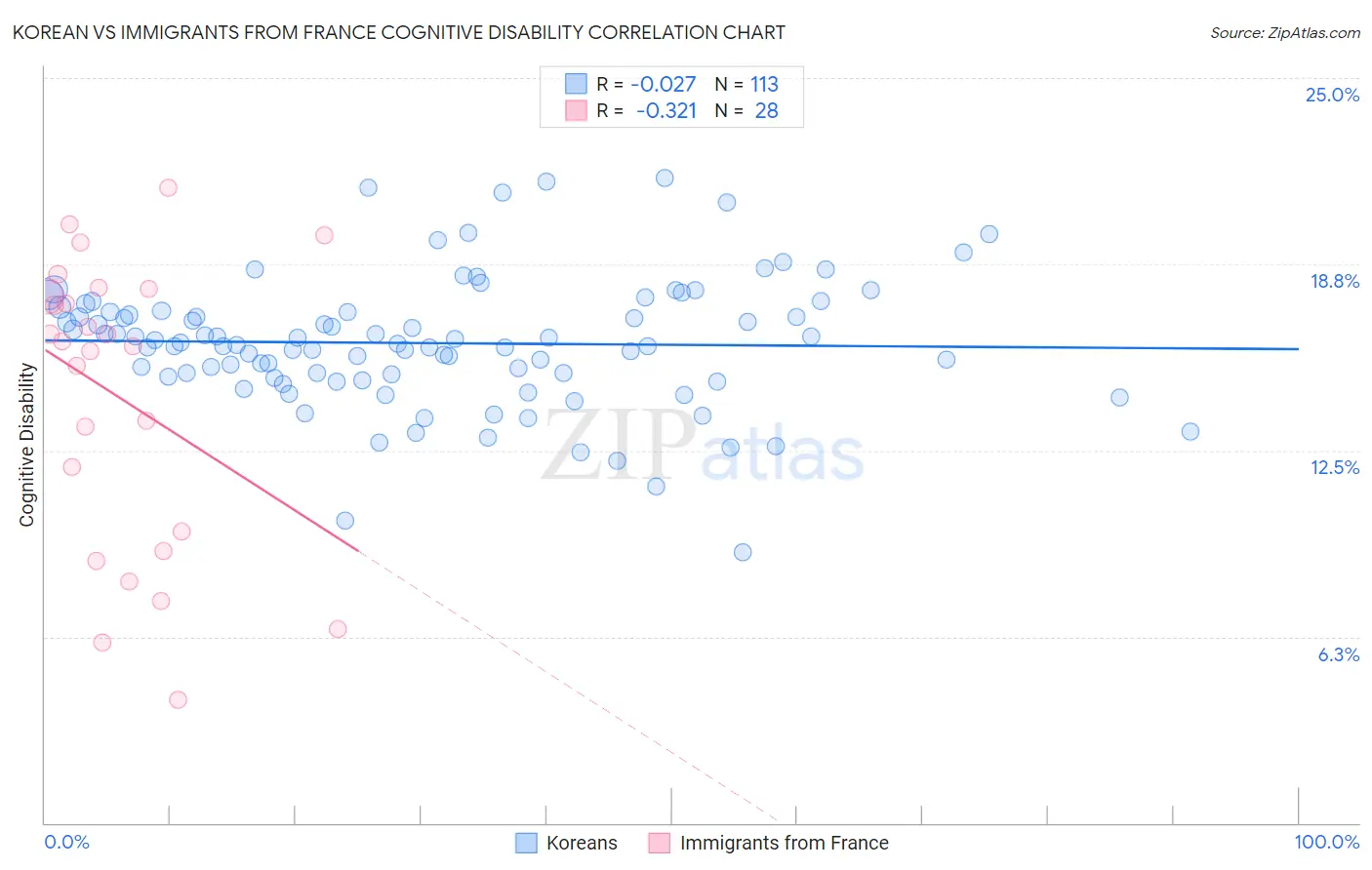 Korean vs Immigrants from France Cognitive Disability