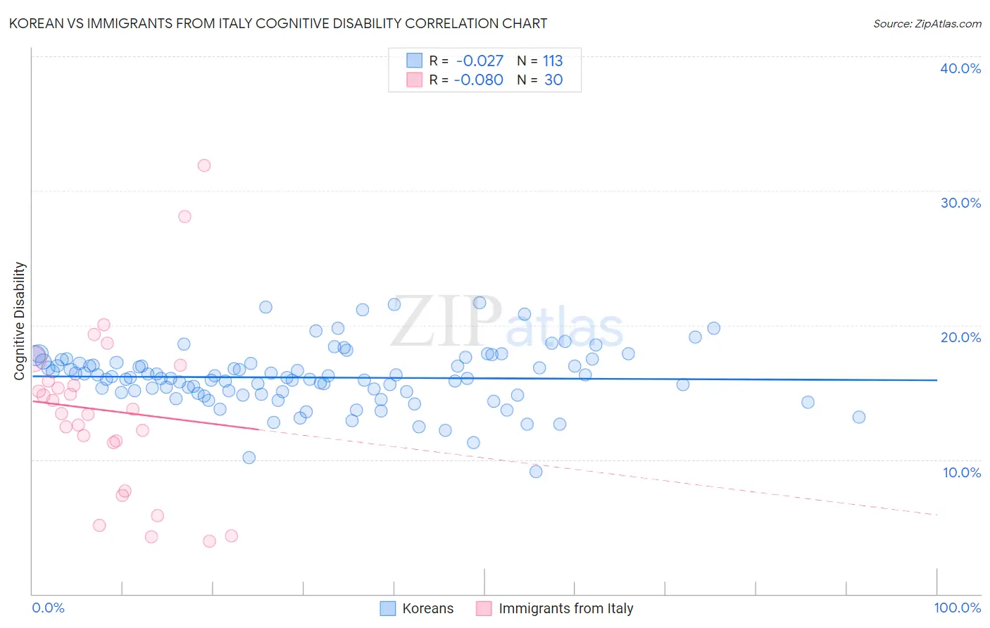 Korean vs Immigrants from Italy Cognitive Disability