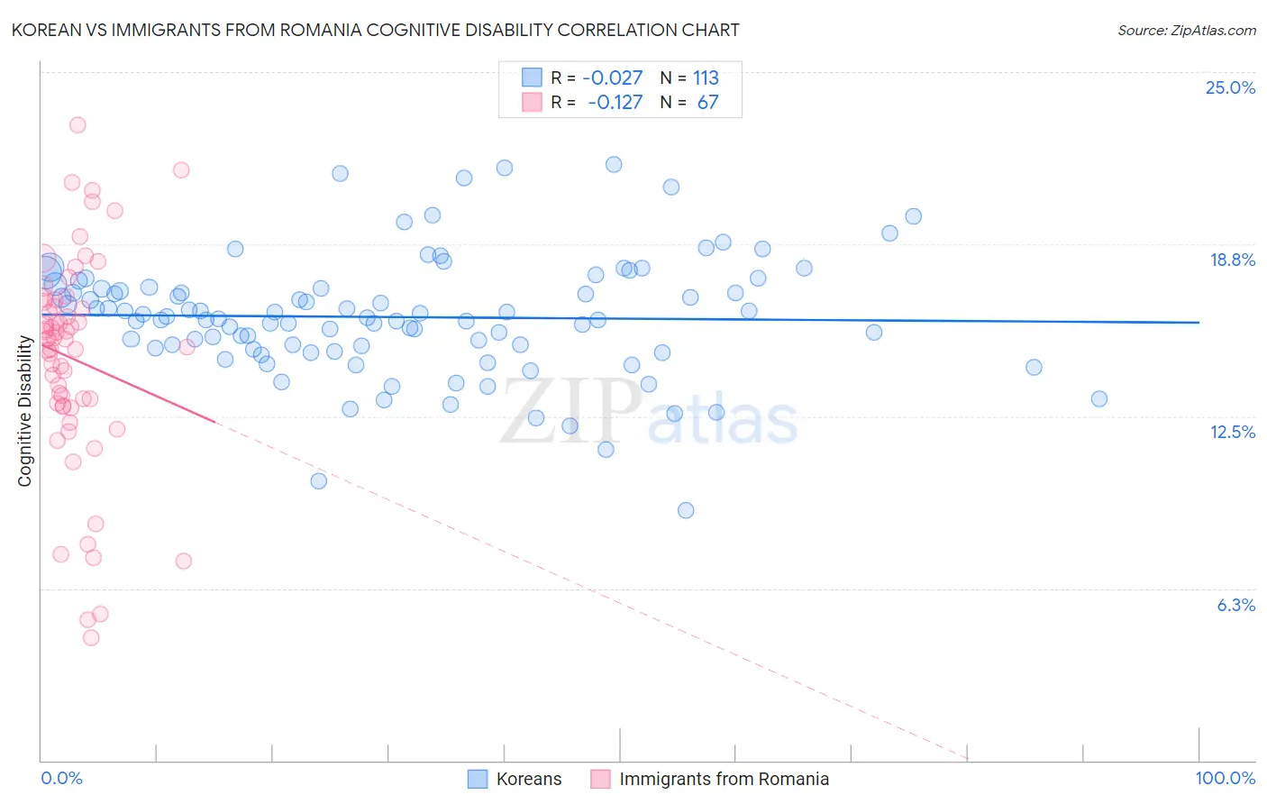 Korean vs Immigrants from Romania Cognitive Disability