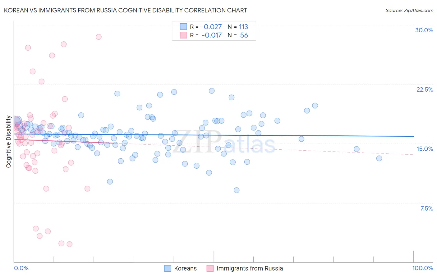 Korean vs Immigrants from Russia Cognitive Disability